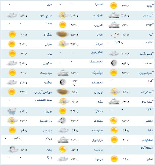 آب و هوای مناطق مختلف جهان+جدول