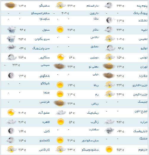 آب و هوای مناطق مختلف جهان+جدول