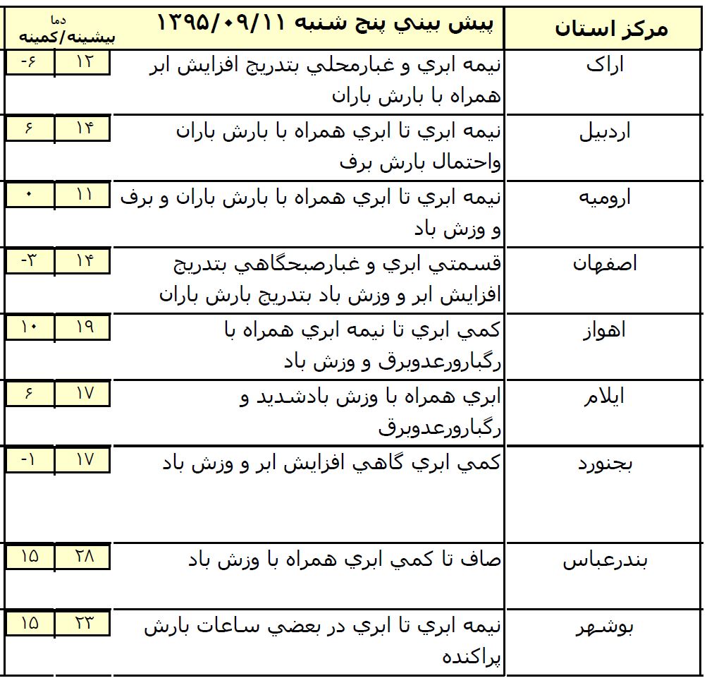آغاز بارش ها در نیمه غربی کشور +جدول