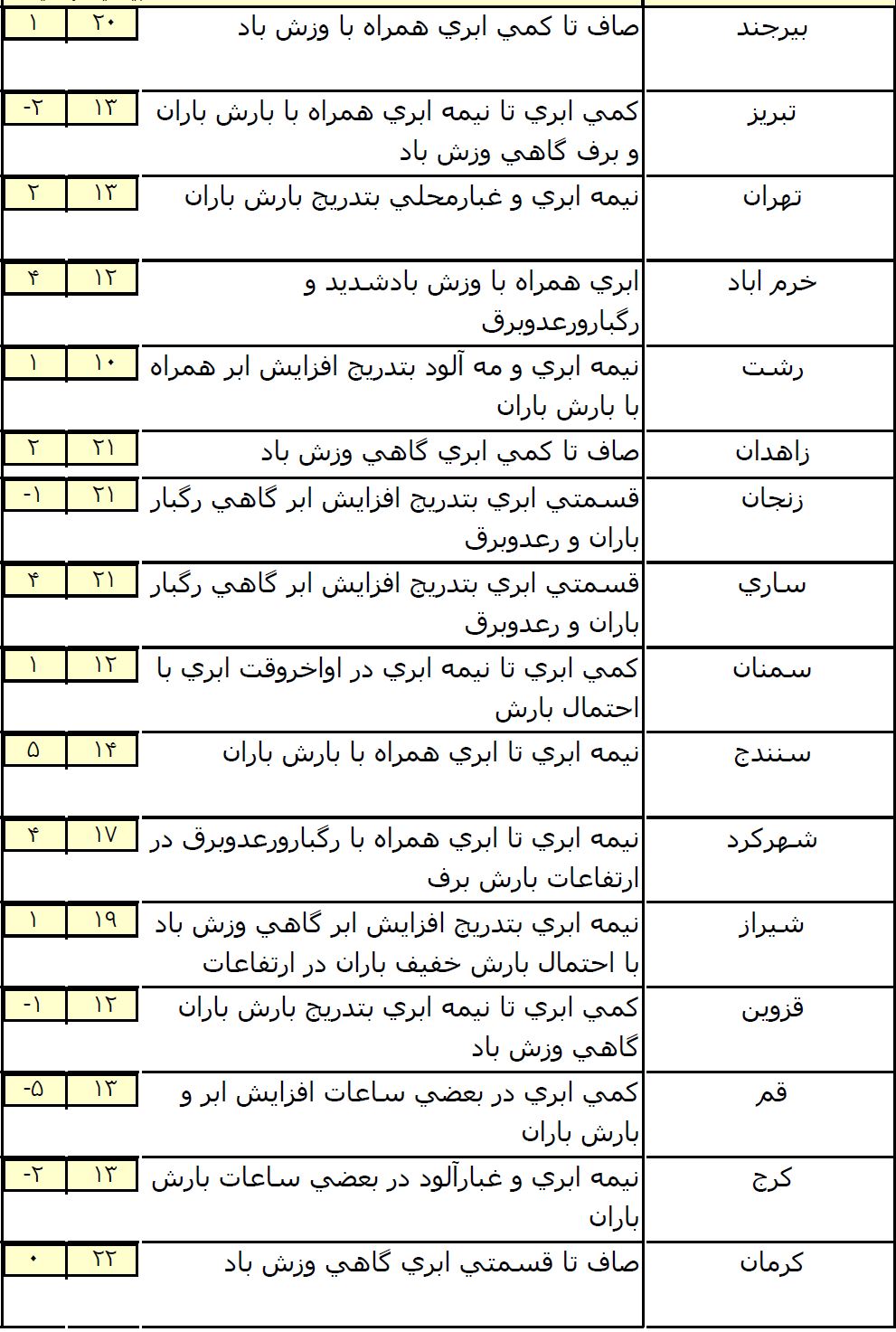 آغاز بارش ها در نیمه غربی کشور +جدول