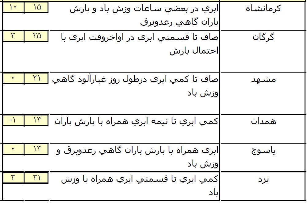 آغاز بارش ها در نیمه غربی کشور +جدول