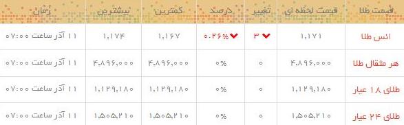 قیمت طلاو سکه در بازار امروز