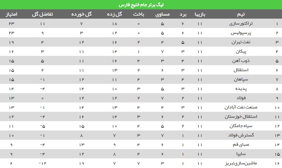 برنامه هفته دوازدهم لیگ برتر فوتبال+جدول