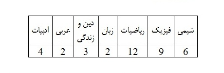 اصولی 11 گانه برای شاگرد اول شدن در مدرسه و کنکور