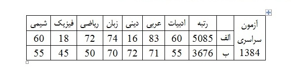 اصولی 11 گانه برای شاگرد اول شدن در مدرسه و کنکور