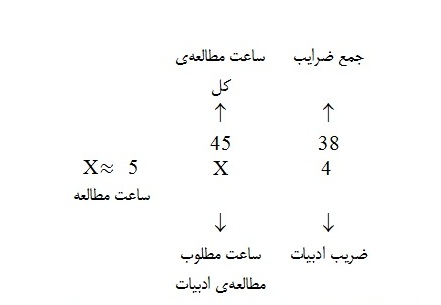 اصولی 11 گانه برای شاگرد اول شدن در مدرسه و کنکور