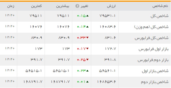 بازار بورس روی خوش ندید