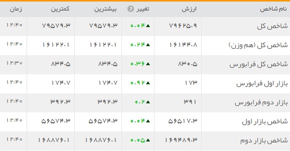بازار بورس روی خوش ندید