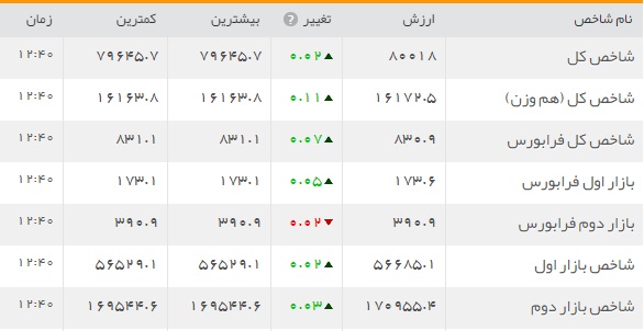 بازار بورس روی خوش ندید