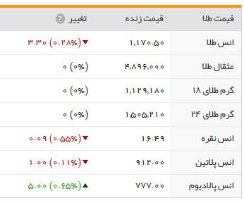 قیمت طلا، سکه و ارز، پنجشنبه، ۱۱آذر ۱۳۹۵