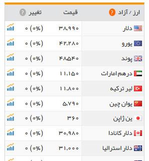 قیمت طلا، سکه و ارز، پنجشنبه، ۱۱آذر ۱۳۹۵