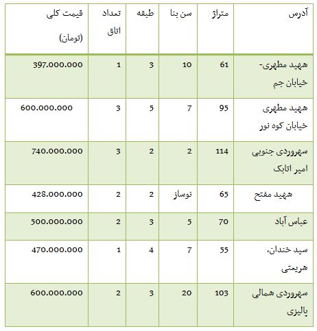 از قیمت برخی خودرو های داخلی تا هزینه خرید آپارتمان در منطقه 7 تهران