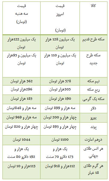 از قیمت برخی خودرو های داخلی تا هزینه خرید آپارتمان در منطقه 7 تهران