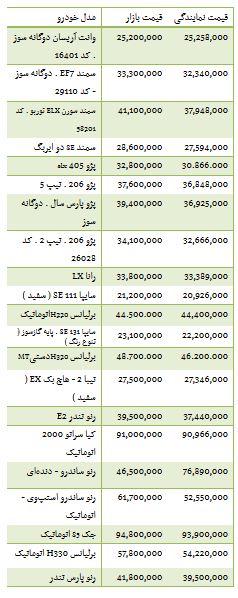 از قیمت برخی خودرو های داخلی تا هزینه خرید آپارتمان در منطقه 7 تهران