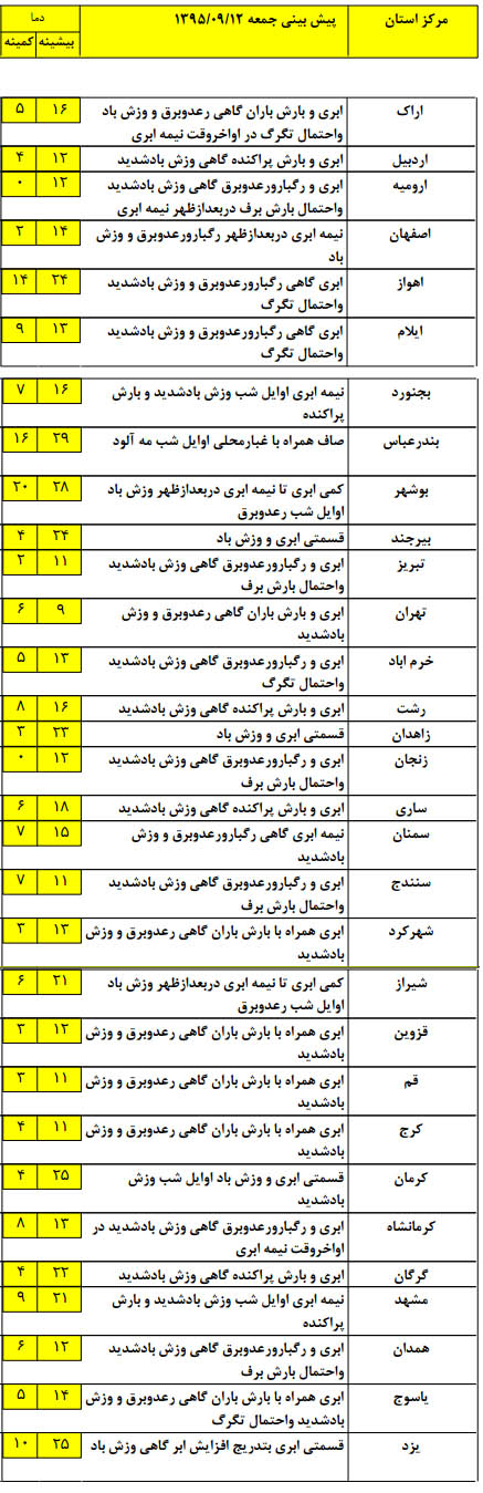شدت بارندگی ها در کدام استان ها خواهد بود ؟