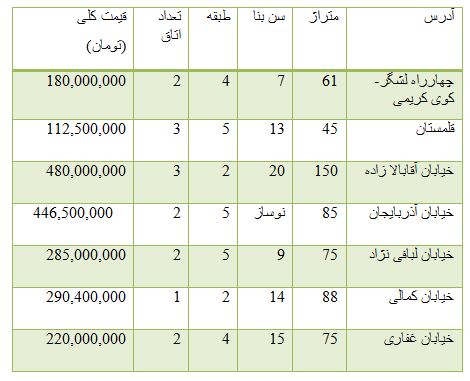 از مقایسه دوخودرو چینی تا هزینه خرید آپارتمان در خیابان کارگر جنوبی