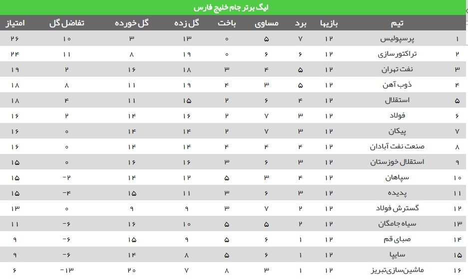 از صدرنشینی پرسپولیس با تک گل امیری تا پیروزی ذوب آهن با هت تریک تبریزی