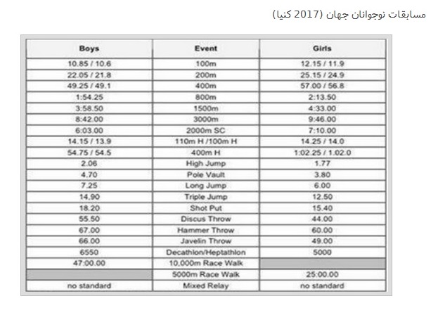 رکوردهای ورودی دو و میدانی قهرمانی جهان لندن2017 اعلام شد
