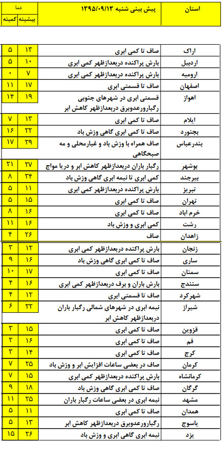 باراش باران و برف در کدام استان ها رخ می دهد ؟