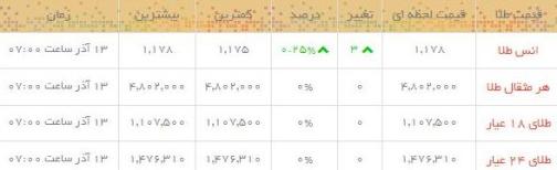 قیمت طلاو سکه  در بازار امروز