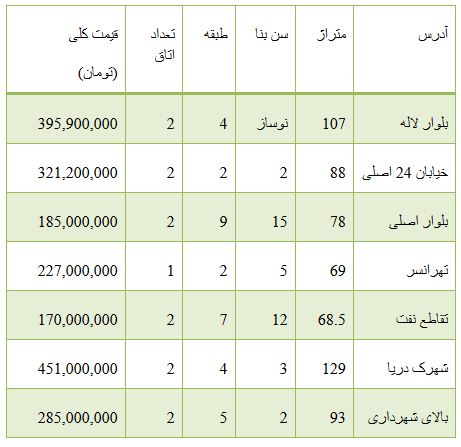 از هزینه خرید برخی خودرو های وارداتی تا کاهش 13 هزار تومانی قیمت سکه در بازار