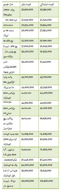 از هزینه خرید برخی خودرو های وارداتی تا کاهش 13 هزار تومانی قیمت سکه در بازار