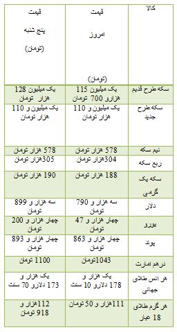 از هزینه خرید برخی خودرو های وارداتی تا کاهش 13 هزار تومانی قیمت سکه در بازار
