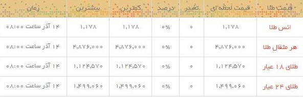 قیمت طلاو سکه  در بازار امروز