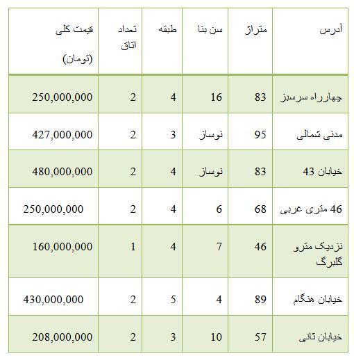 از هزینه خرید آپارتمان در نارمک تا افزایش 28 هزارتومانی قیمت سکه در بازار