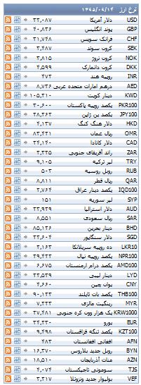 از هزینه خرید آپارتمان در نارمک تا افزایش 28 هزارتومانی قیمت سکه در بازار