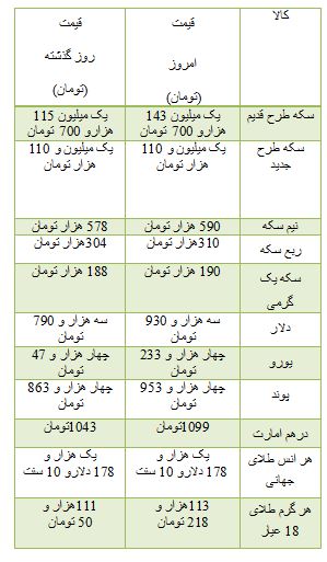 از هزینه خرید آپارتمان در نارمک تا افزایش 28 هزارتومانی قیمت سکه در بازار