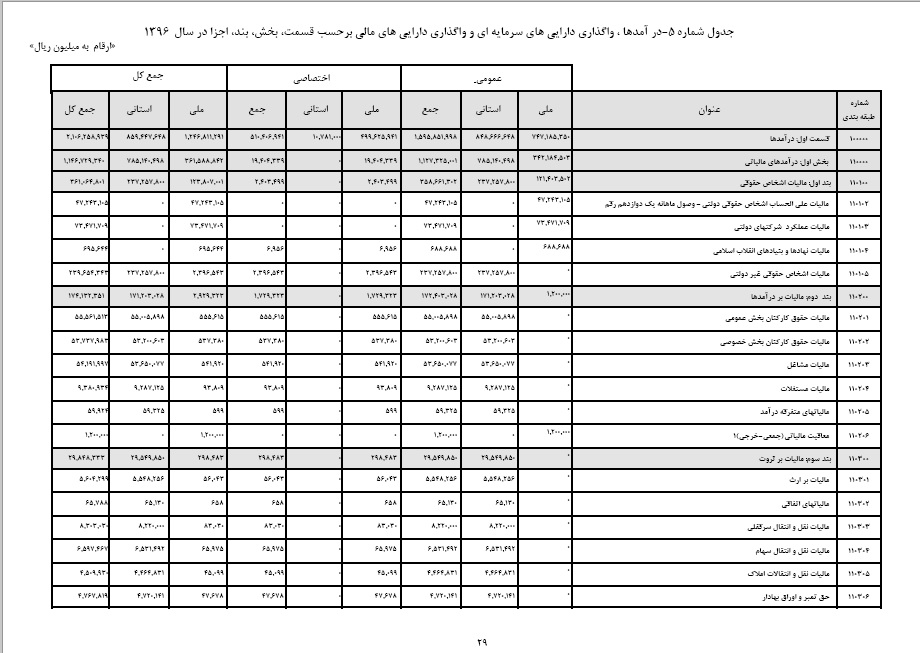 پیشنهاد دولت برای اخذ // هزار میلیارد تومان مالیات در سال 96