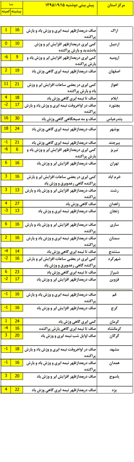 بارش های پراکنده در تهران رخ می دهد + جدول