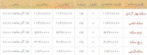 قیمت طلاو سکه  در بازار امروز