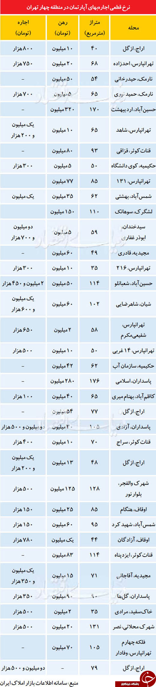 اجاره بهای مسکن در بزرگترین منطقه تهران اجاره بهای مسکن در بزرگترین منطقه تهران