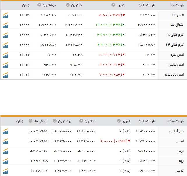 قیمت ارز، طلا و سکه در ارومیه