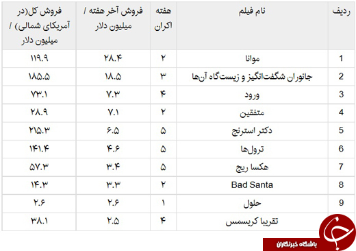 لیست پرفروش&zwnj;ترین فیلم&zwnj;ها در آمریکا در یک ماه گذشته