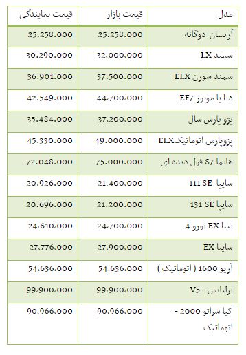 از قیمت موتور سیکلت تا قیمت آپارتمان در محدوده سهروردی شمالی+جدول