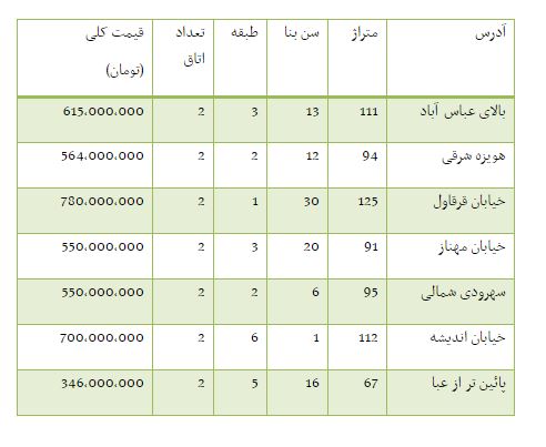 از قیمت موتور سیکلت تا قیمت آپارتمان در محدوده سهروردی شمالی+جدول