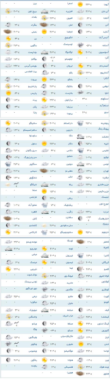 وضعیت آب و هوای مناطق مختلف جهان+جدول