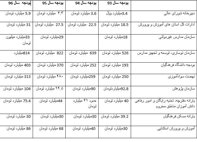 چشم انتظاری فرهنگیان برای پرداخت معوقات/ بودجه سال 96 ناجی آموزش و پرورش می شود؟