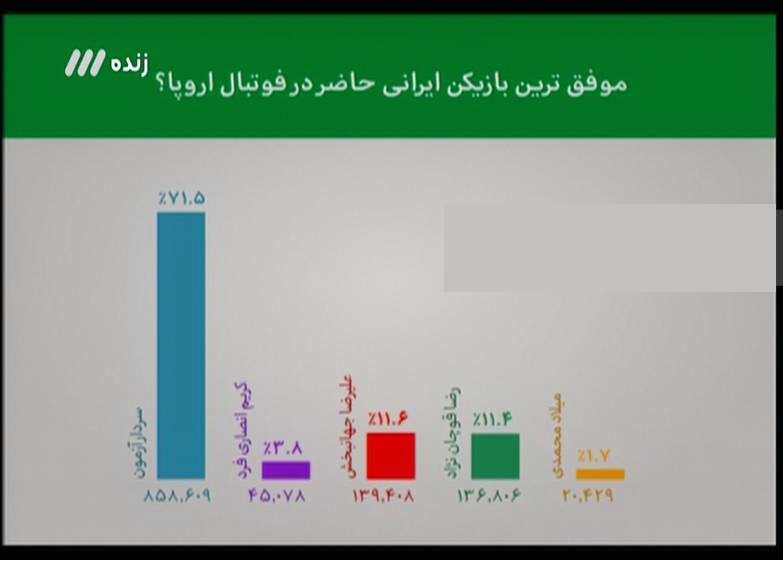 رحمتی:محروم کنند،از فوتبال خداحافظی می کنم/سردار آزمون بهترین لژیونر از دید مخاطبان+فیلم