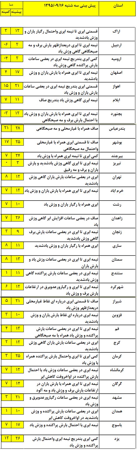بارش باران در کدام استان ها رخ می دهد؟