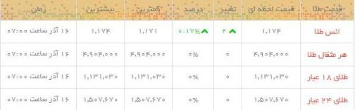قیمت طلا و سکه در بازار امروز