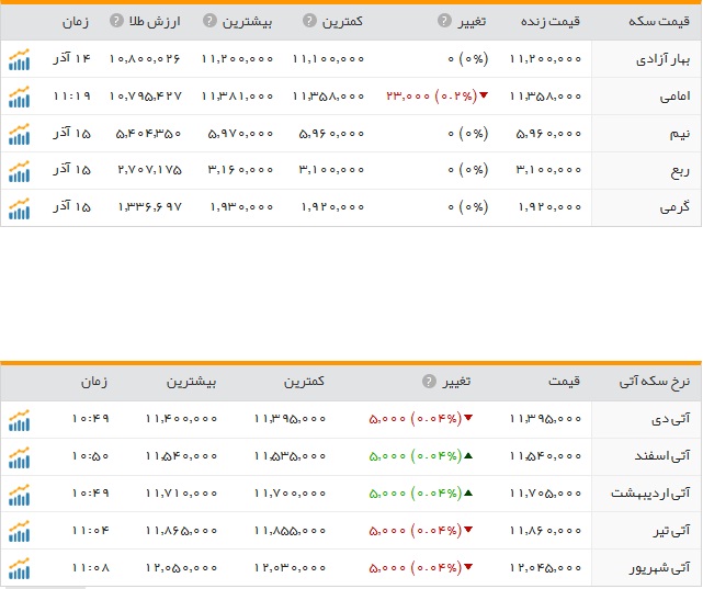 قیمت ارز، طلا و سکه در ارومیه قیمت ارز، طلا و سکه در ارومیه