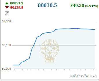 رشد شاخص بورس در ارتفاع 80 هزار واحدی