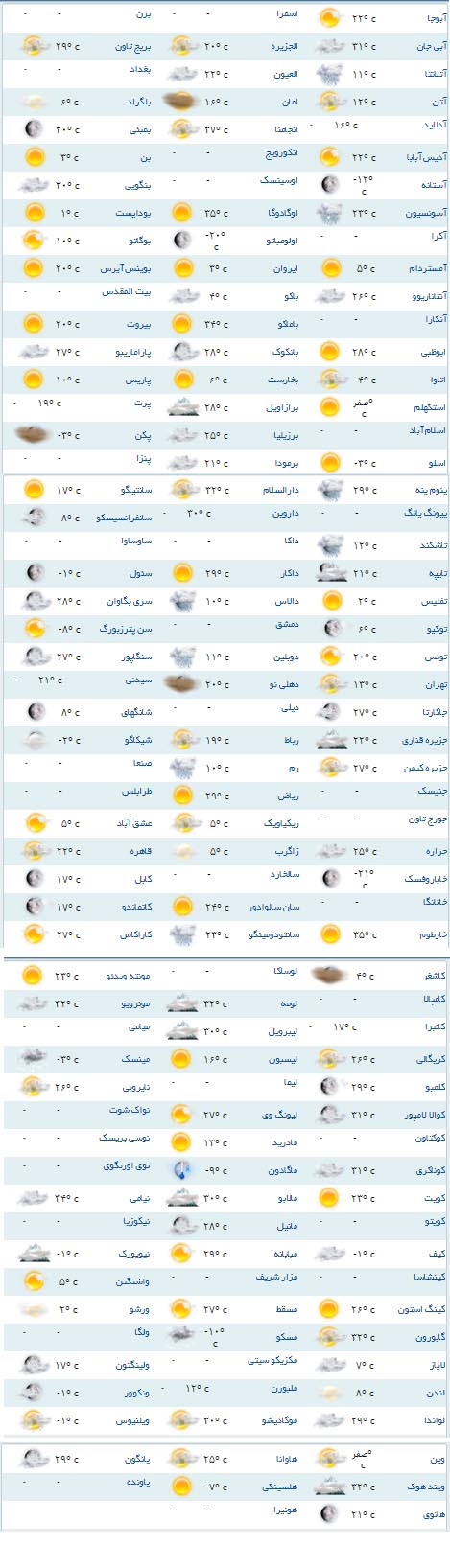 وضعیت آب و هوای مناطق مختلف جهان+جدول