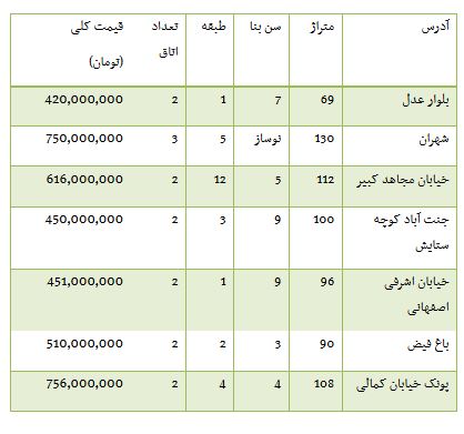 از گران ترین قطعات مگان تا روند معاملات بورس