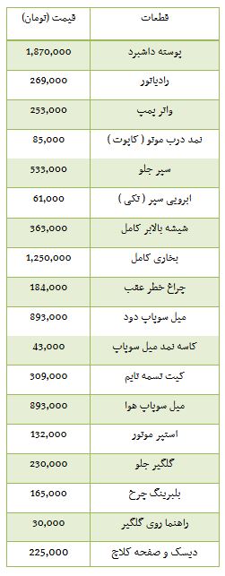 از گران ترین قطعات مگان تا روند معاملات بورس