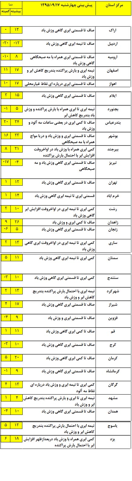 بارش باران در ارتفاعات زاگرس مرکزی رخ می دهد  +جدول